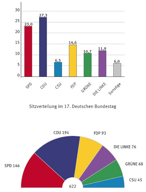 Bundestagwahl